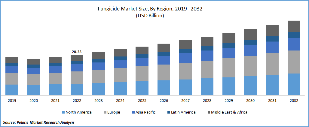 Fungicide Market Size